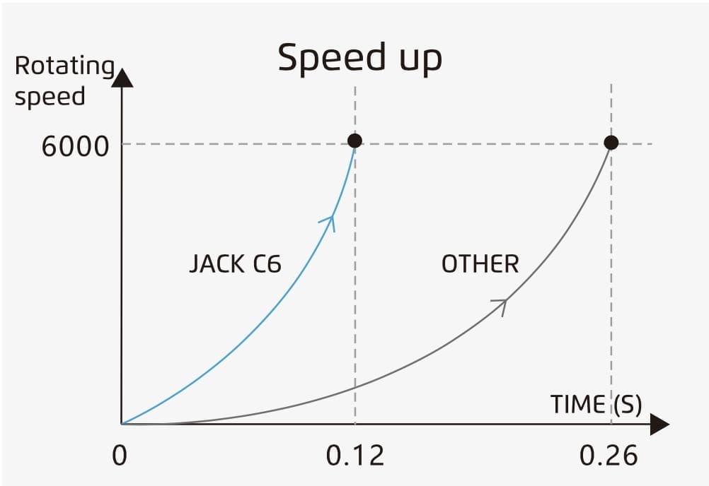 jack-c6-acceleration