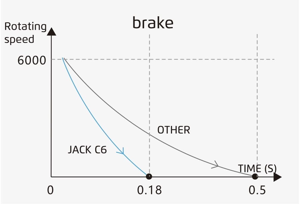 jack-c6-deceleration